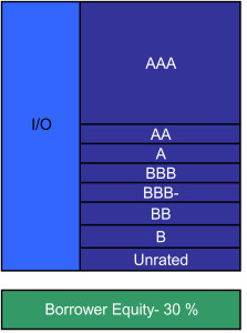 CMBS-223x300 CMBS Environmental Due Diligence Needs to Consider B-Piece Buyers